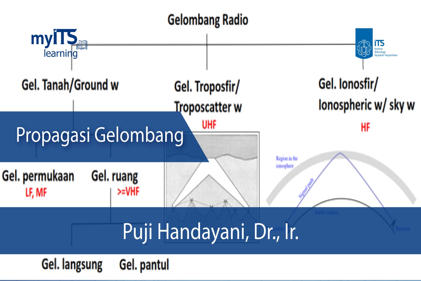 Propagasi Gelombang